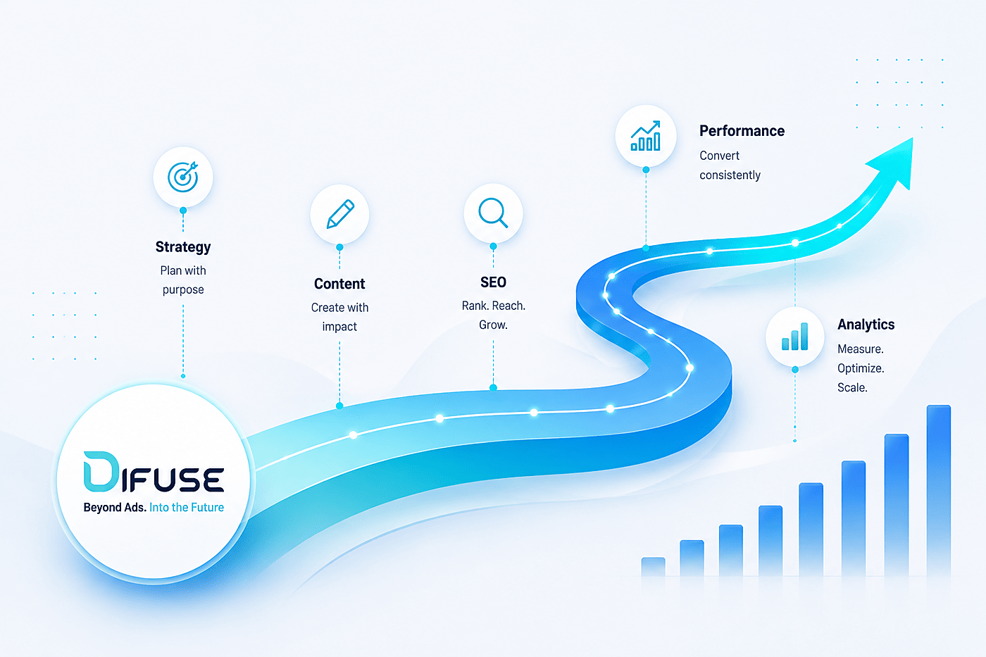 Difuse connects strategy, content, SEO, performance, and analytics into one growth engine